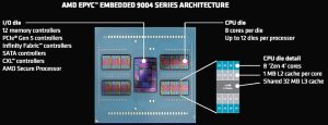 AMD EPYC Embedded_9004_block