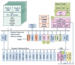 Infineon TC4xTriCore based vehicle processor